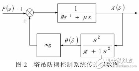 基于模糊PID的塔吊防擺控制算法研究