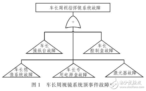 車(chē)長(zhǎng)周視指揮鏡系統(tǒng)故障診斷