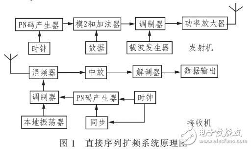 基于Systemview擴頻通信系統仿真分析