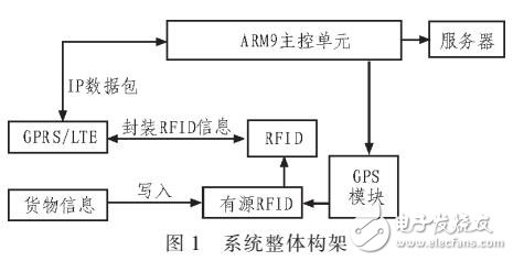 基于RFID的貨物實(shí)時追蹤系統(tǒng)