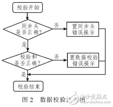 編碼器精度自動檢測系統設計