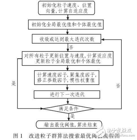 改進粒子群算法在電能質量信號去噪中的應用