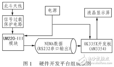 基于AM335X實現北斗導航系統基本功能