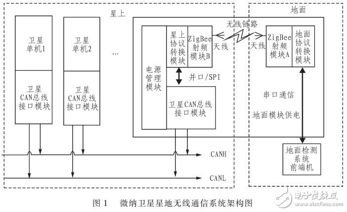 基于ZigBee的微納衛星無線通信系統硬件應用方案