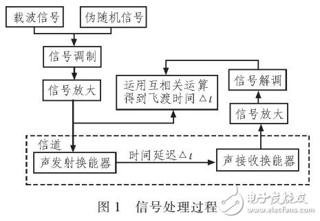 基于互相關(guān)的測量聲波飛渡時間的研究