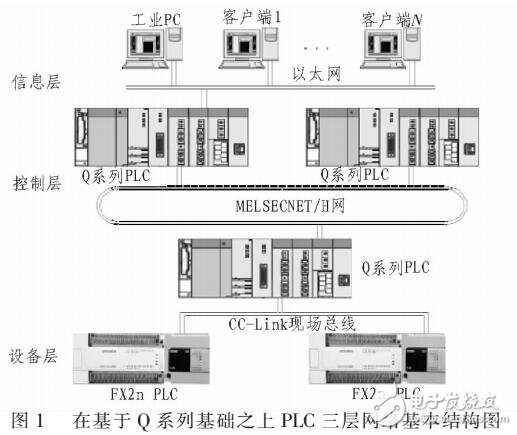 基于PLC三層網(wǎng)絡及冗余控制系統(tǒng)