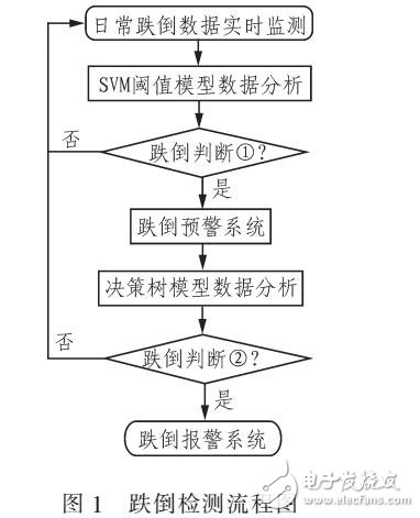 Android跌倒檢測系統的實現