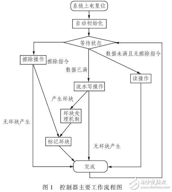 基于FPGA的FLASH控制器設計