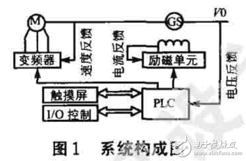 模糊控制原理及PLC在變頻電源機(jī)組中的應(yīng)用介紹