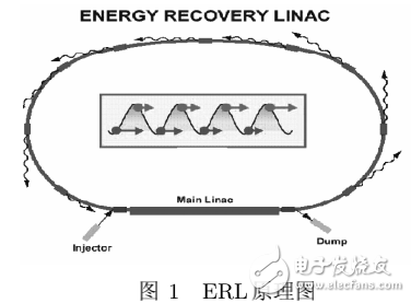 射頻超導(dǎo)諧振腔的優(yōu)勢及ERL技術(shù)的介紹