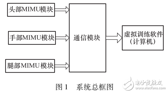 虛擬訓(xùn)練軟件及基于DSP和MEMS的人體動(dòng)作識(shí)別系統(tǒng)的介紹