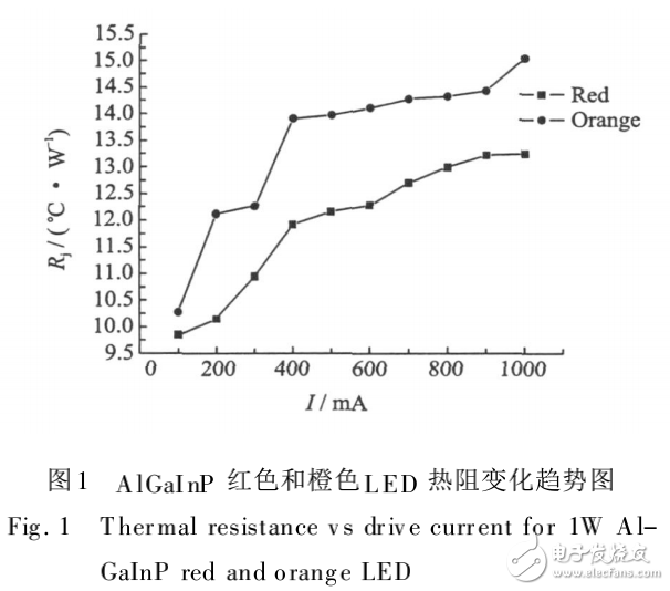 功率LED結(jié)溫測量方法及其在不同電流下的性質(zhì)研究