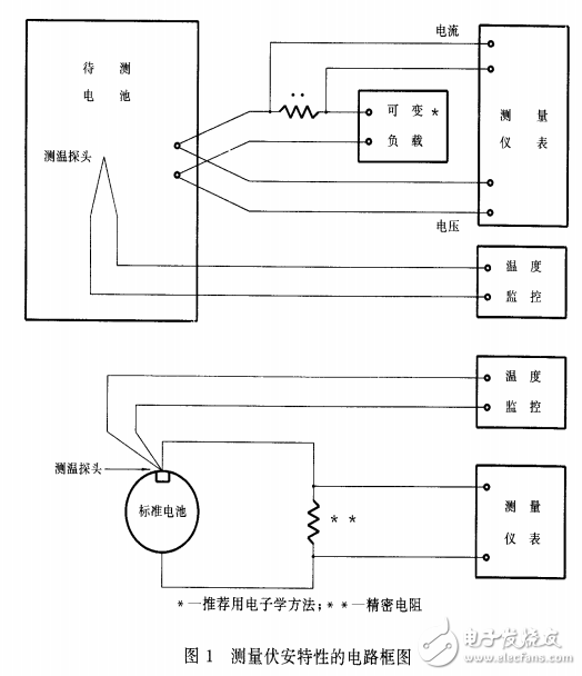 光伏的伏安特性的測(cè)量