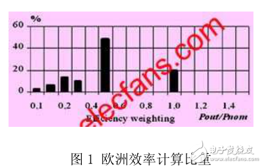 光伏逆變器的設計目標及其拓撲結構與設計思路