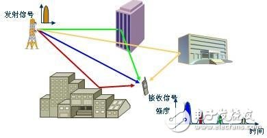 什么是多徑效應_多徑效應的簡介及描述參數