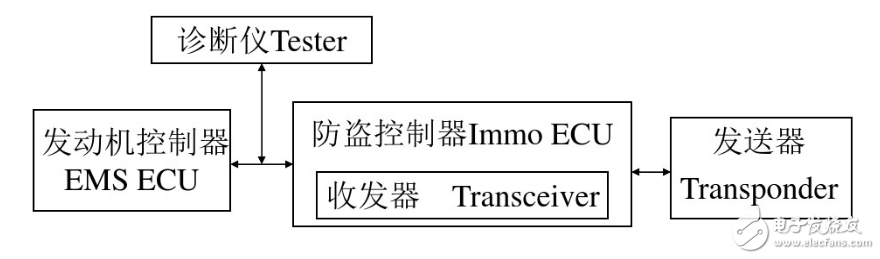 汽車電子防盜系統(tǒng)的組成