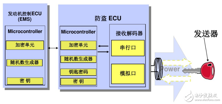 汽車電子防盜系統(tǒng)的組成