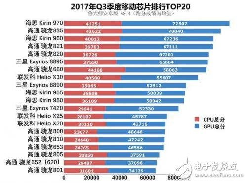 魯大師發布移動芯片排行,麒麟970榮獲榜首