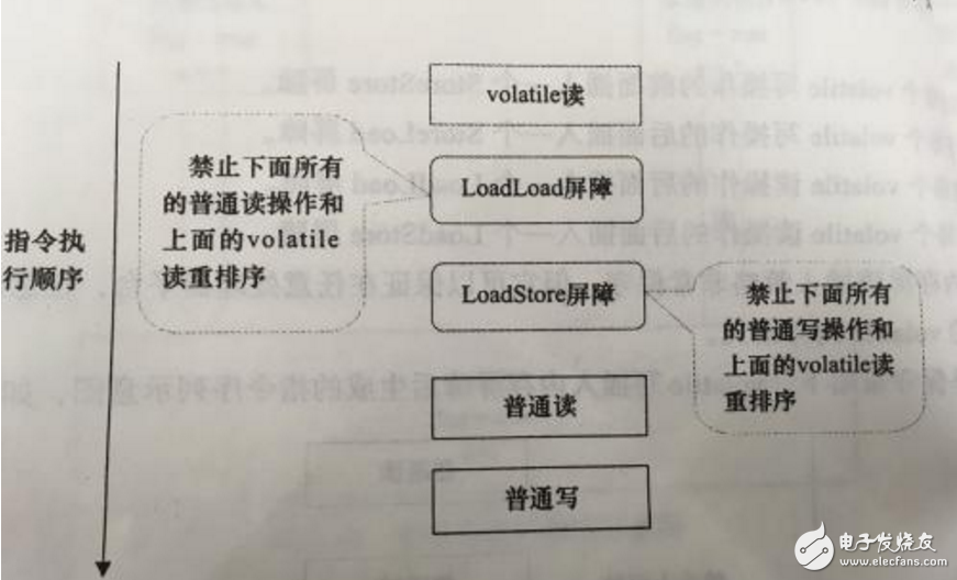 內(nèi)存屏障是什么