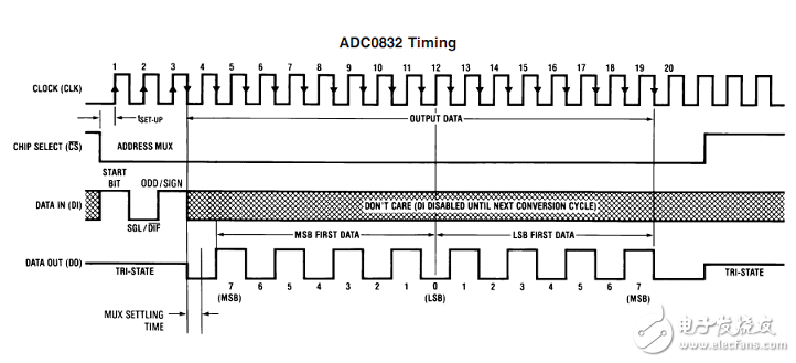 ADC0832程序完整版源碼+Proteus仿真資料匯總