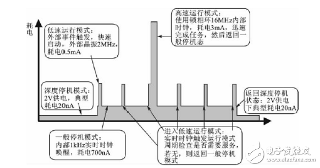 eeprom壽命的延長方法