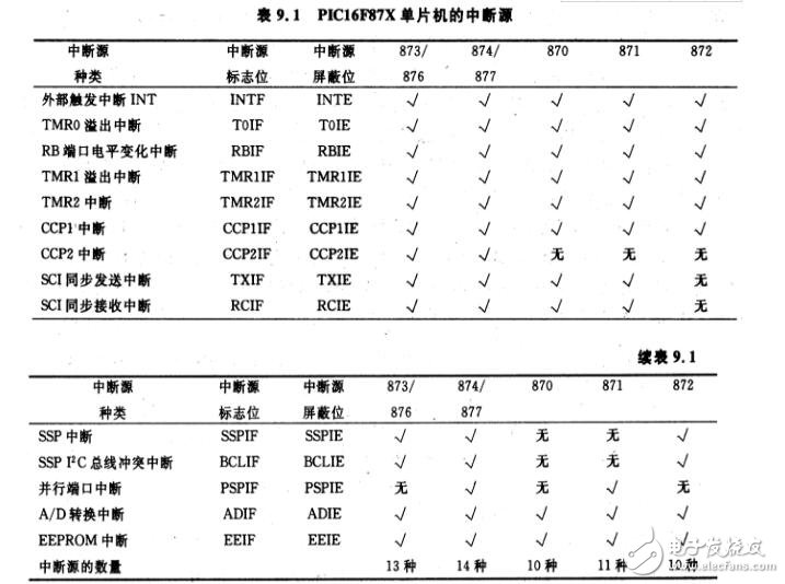 實(shí)例講解PIC單片機(jī)之中斷程序