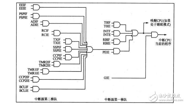 實(shí)例講解PIC單片機(jī)之中斷程序