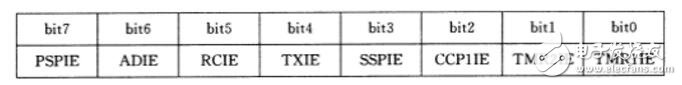 實(shí)例講解PIC單片機(jī)之中斷程序