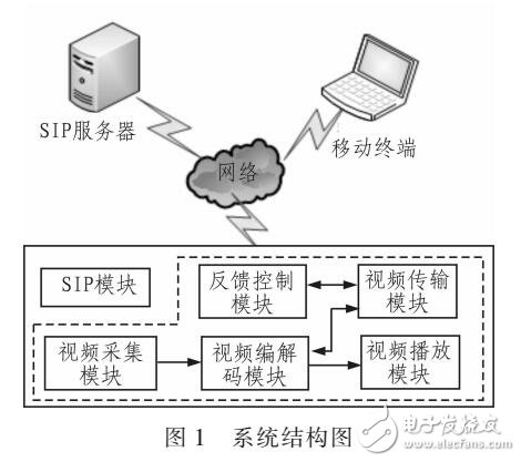 基于3G網絡的視頻傳輸自適應控制策略