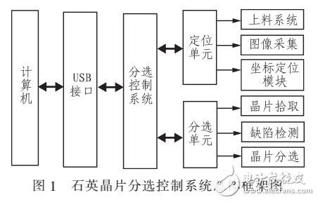 石英晶片外觀缺陷自動分選控制技術研究