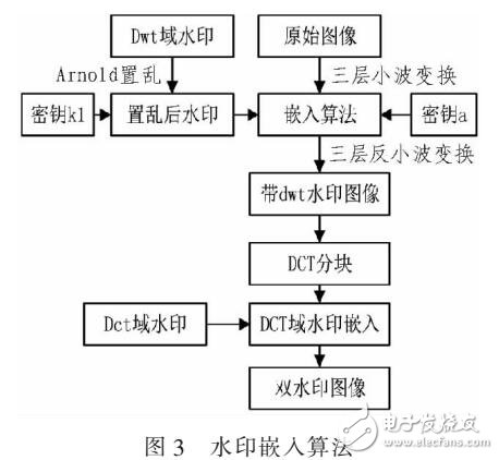 基于分塊的DCT域和DWT域的雙水印算法