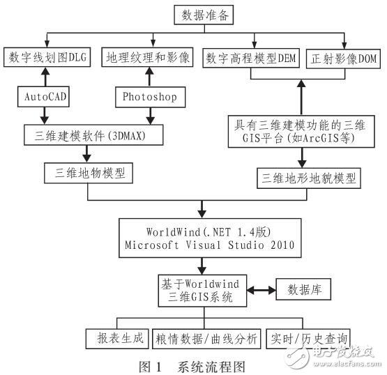 基于World Wind的三維智能糧倉管理系統