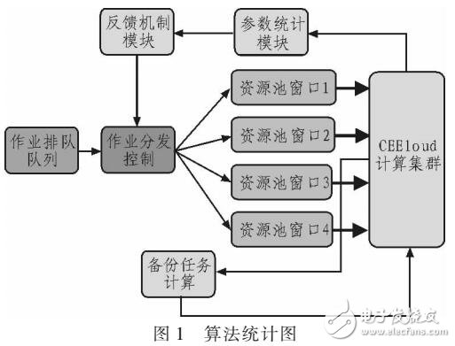 基于排隊論模型的煤礦應急云動態反饋作業調度算法