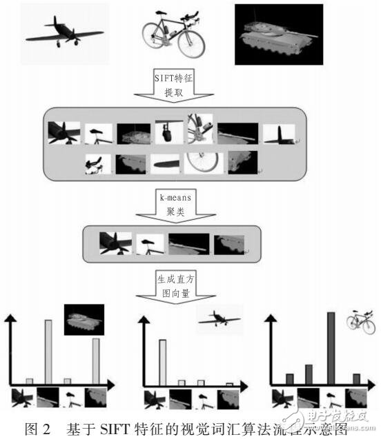 基于SIFT視覺詞匯的目標識別算法