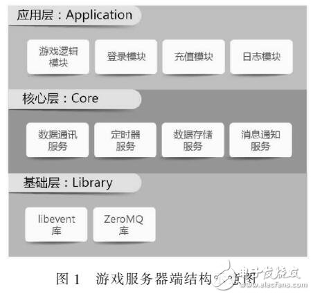 基于PHP的socket游戲服務(wù)器設(shè)計(jì)與實(shí)現(xiàn)