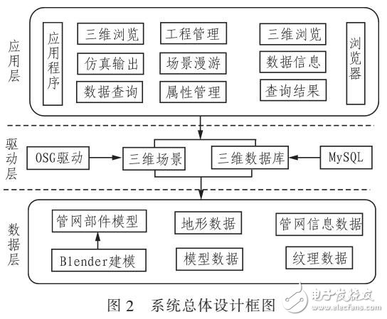 城市三維綜合網管可視化系統