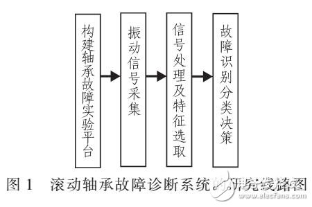 滾動軸承故障診斷方法