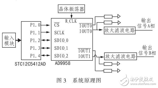 基于AD9958的雙通道正弦信號源的設計