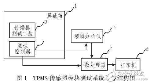 基于輪胎實時監控的TPMS測試