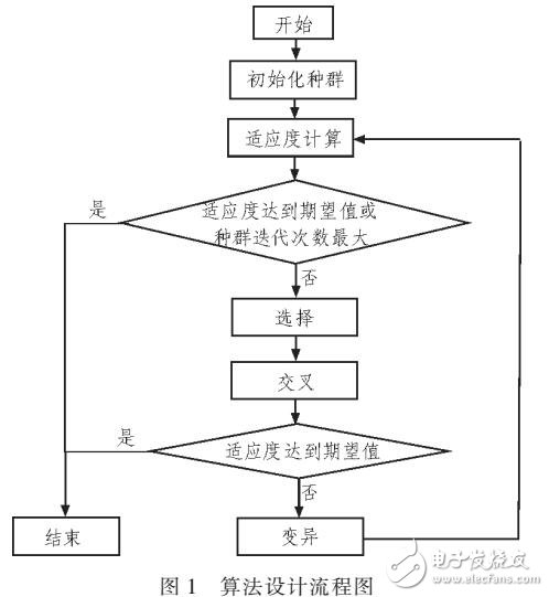 基于遺傳算法在自動組卷系統中應用