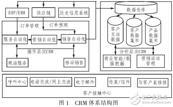 酒店管理信息系統設計方案（CRM原理）