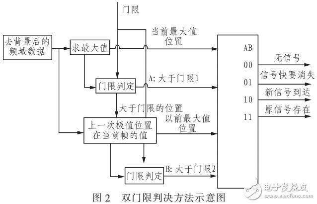 一種復雜背景下猝發信號的捕獲算法（DDR2分組）