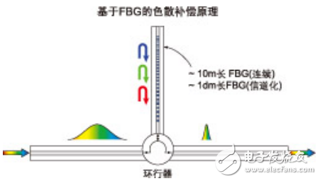 光纖布拉格光柵（FBG）色散補(bǔ)償技術(shù)的應(yīng)用介紹