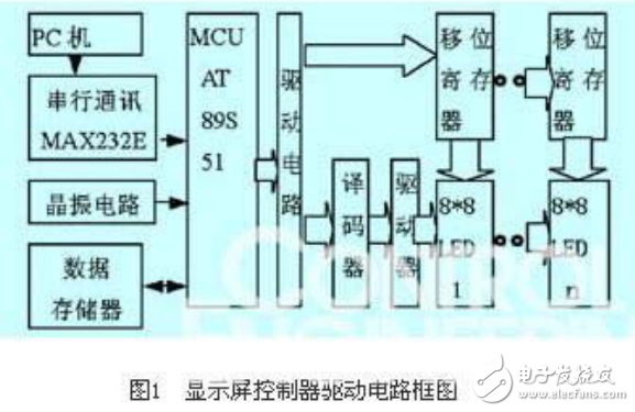 LED顯示屏系統的組成及LED點陣顯示系統的設計