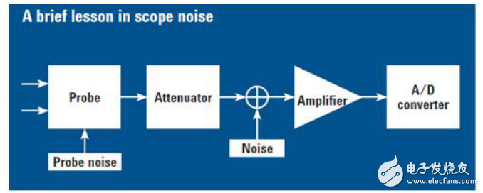 示波器的噪聲來源及電源紋波噪聲的測試方法