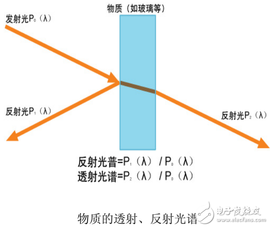 光譜測量的基礎知識及光通信領域的光譜測量