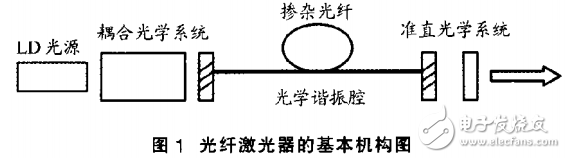 光纖激光器的組成與工作原理及其研究與發展