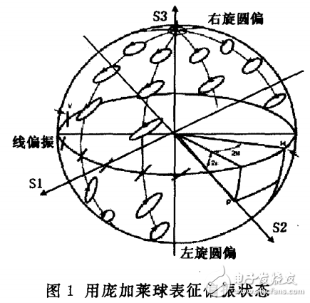 光纖通信系統中光學元器件偏振光消比測量方法的研究