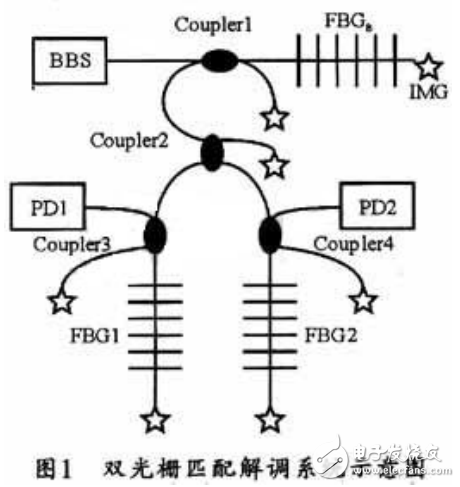 光纖布拉格光柵傳感器（FBGS）的組成及其解調系統的設計