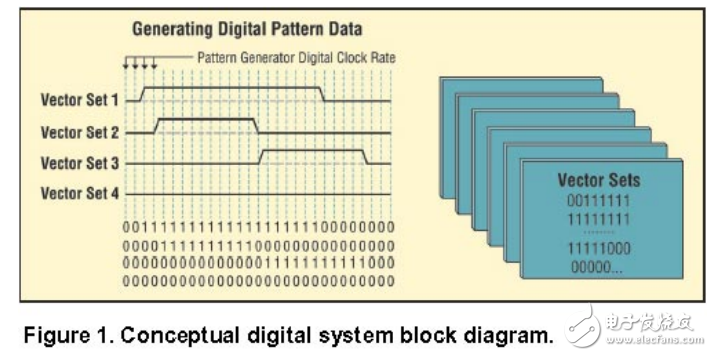 數(shù)字激勵(lì)信號(hào)及模式發(fā)生器在數(shù)字設(shè)計(jì)測(cè)試中的應(yīng)用